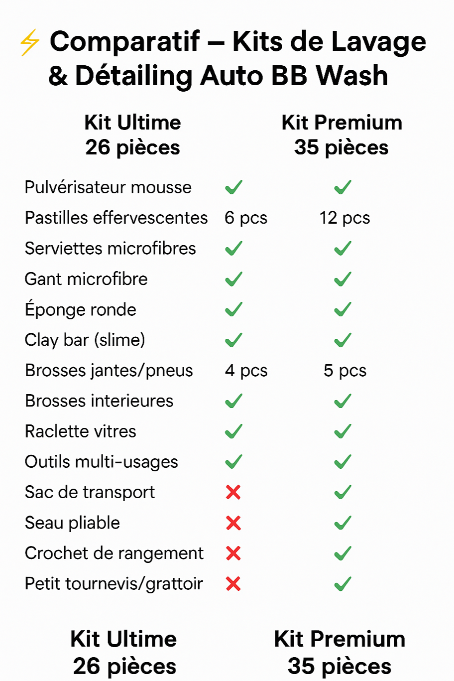 Kit Ultime de Lavage & Détailing Auto
